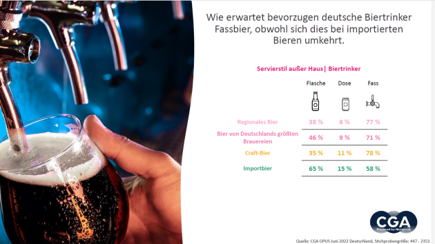 Deutschlandweit sind Bierkonsumenten bereit, durchschnittlich 4,04 Euro fr Fassbierprodukte auszugeben - Quelle: CGA by NIQ